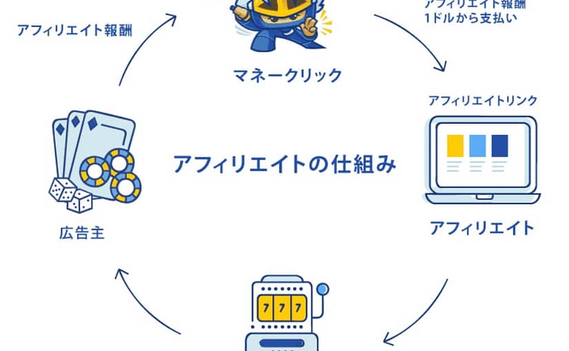 オンカジアフィリエイトで成功するための秘訣とマネークリックの魅力